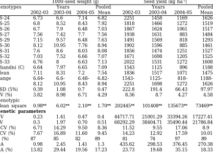 Table 2. Mean performance for 1000 seed weight (g) and seed yield (kgha-1) andestimates of genetic parameters in linseed genotypes over three years1000-seed weight (g)Seed yield (kg ha-1)