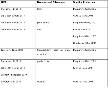 Table 1. Summary of Dynamics and Advantages for BIM and Non-Site Production [6] 