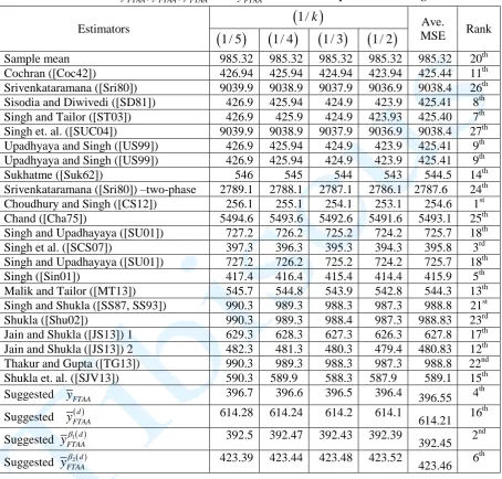 Table 1: MSE of y,( )d,1( )dFTAAyFTAAy FTAA and y 2 ( )dFTAAunder Non-Response Model using Data 1 
