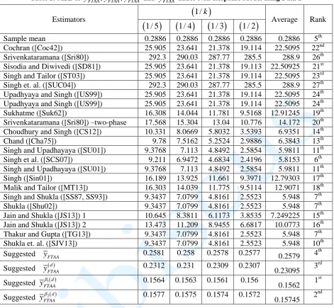 Table 2: MSE of y,( )d,1( )dFTAAyFTAAy FTAA and y 2 ( )dFTAAunder Non-Response Model using Data 2 
