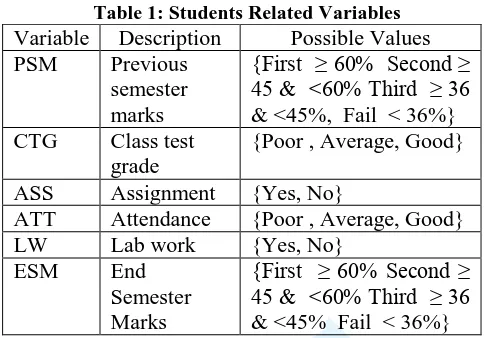 Table 1: Students Related Variables  Description Previous 