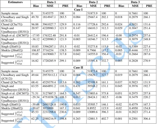 Table 1: Bias, MSE and PRE of y  2FTAA,d1FTAAyd and some existing related estimators