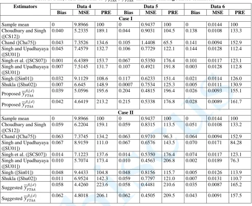 Table 2: Bias, MSE and PRE of y  2FTAA,d1FTAAyd and some existing related estimators 