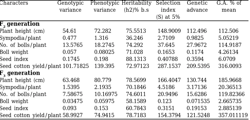 Table 2. Estimation of phenotypic and genotypic variance, heritability (b.s), ge-netic advance or seed cotton yield and its quantitative and qualitativeCharacterscharacters in Gossypium hirsutum in F2 and F3 generationsGenotypicPhenotypic HeritabilityZ