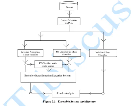 Figure 3.1:  Ensemble System Architecture  