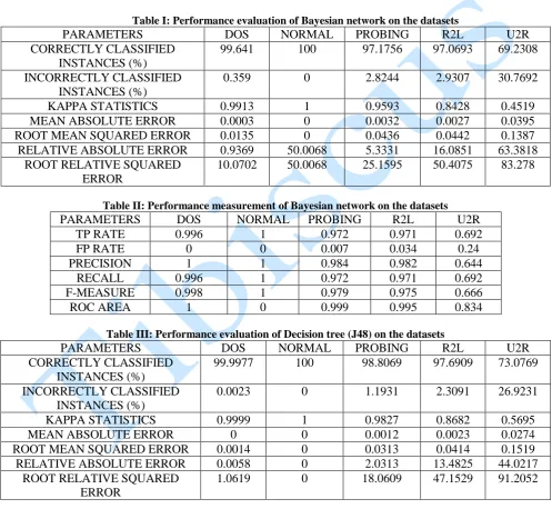 Table I: Performance evaluation of Bayesian network on the datasets DOS 99.641 