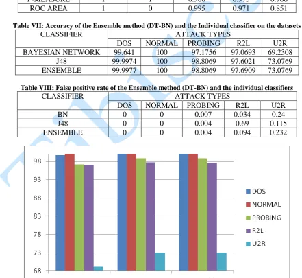 Table VII: Accuracy of the Ensemble method (DT-BN) and the Individual classifier on the datasets CLASSIFIER 