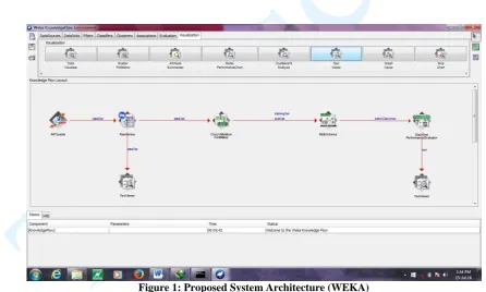 Figure 1: Proposed System Architecture (WEKA)  