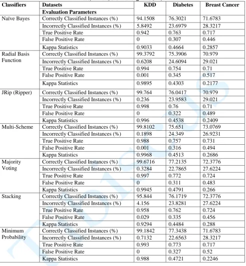 Table 2: Performance evaluation of the classifier algorithms – correctly classified instances, incorrectly instances, TP rate, FP rate, and Training Time (TT) Classifiers Datasets KDD Diabetes Breast Cancer 