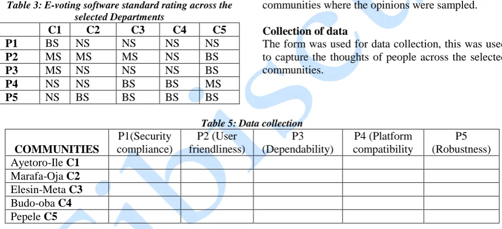 Table 3: E-voting software standard rating across the selected Departments 