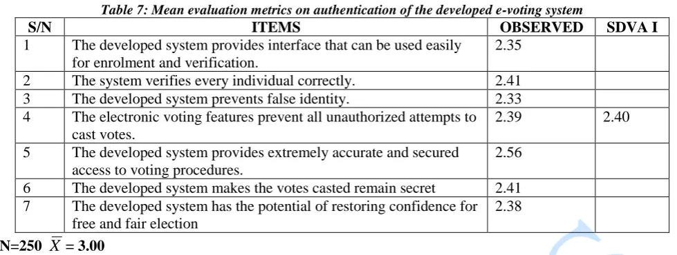 Table 7: Mean evaluation metrics on authentication of the developed e-voting system ITEMS OBSERVED 