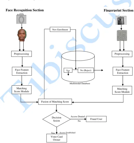 Figure 1: The Framework for the Enrollment and Verification of the Voting System  