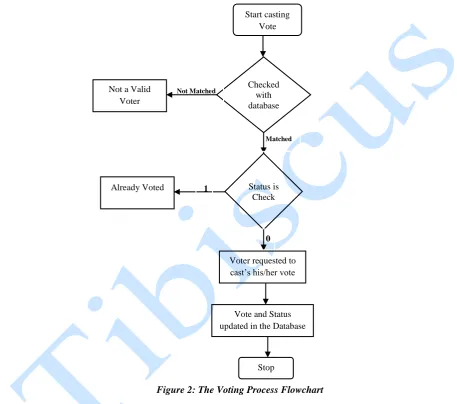 Figure 2: The Voting Process Flowchart  