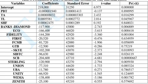 Table 3: Presentation of LSDVM Results that Accounts for Only Individual Effects Variables Coefficients Standard Error t-value 