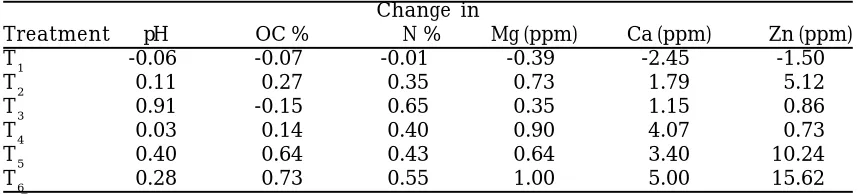 Table 3. Least significant difference (LSDat P<0.01)ParameterCalculatedMean