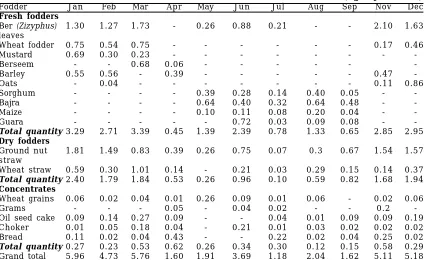 Table 2. Quantity of fresh and dry fodders and concentrates supplemented to doesABID HUSSAIN ET AL