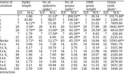 Table 3. Formal analysis for some yield contributing traits in an 8 x 8 diallel crossof wheatSource ofSpikeNo
