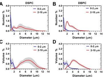 Figure 3. Accusizer size distributions with mean (solid lines) and standard deviation (gray shading, n = 3) for size-selected OMB