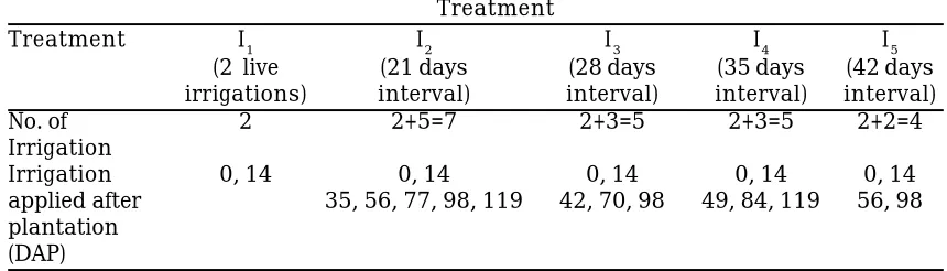 Table 2. Physisochemical properties of the experimental fieldDIFFERENT IRRIGATION LEVELS ON SUGARCANEDepthTexturepHOrganicNP