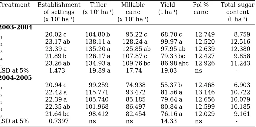Table 4. Number and day of irrigation application for different treatments duringS. M