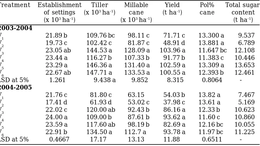 Table 6. Contribution of variety to yield and other parameters of sugarcane during2003-04 and 2004-05
