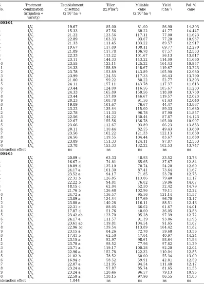 Table 7. Interaction effect of irrigation and variety on yield and other parameters of sugarcaneDIFFERENT IRRIGATION LEVELS ON SUGARCANEduring 2003-04 and 2004-05