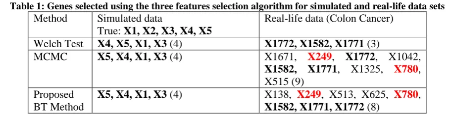 Table 1: Genes selected using the three features selection algorithm for simulated and real-life data sets  