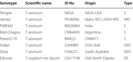 Table 1 The genotype name, scientific name, ID number, origin, and type of wheat