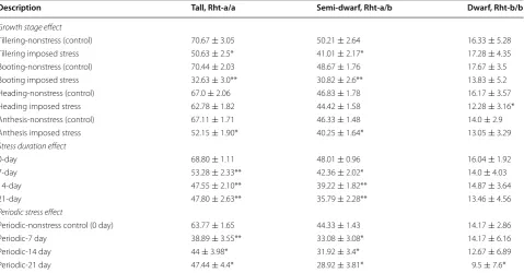 Table 4 Means and standard errors for plant height show the impact of the growth stages (tillering, booting, flowering and anthesis), the stress durations (0, 7, 14, 21-days), and the periodic stress in response to drought for specific alleles of the reduced height genes