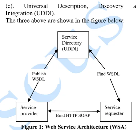 Figure 1: Web Service Architecture (WSA)  