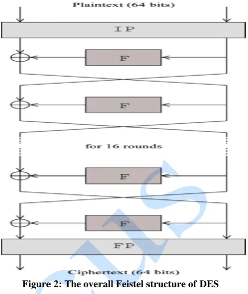 Figure 2: The overall Feistel structure of DES 
