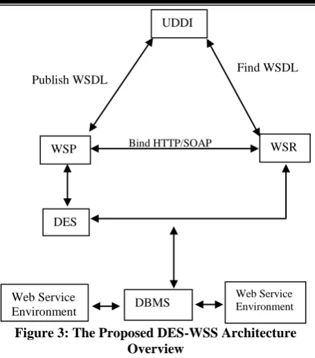 Figure 5. Graph of Extra Server CPU time cost for processing encryption (milsec) 