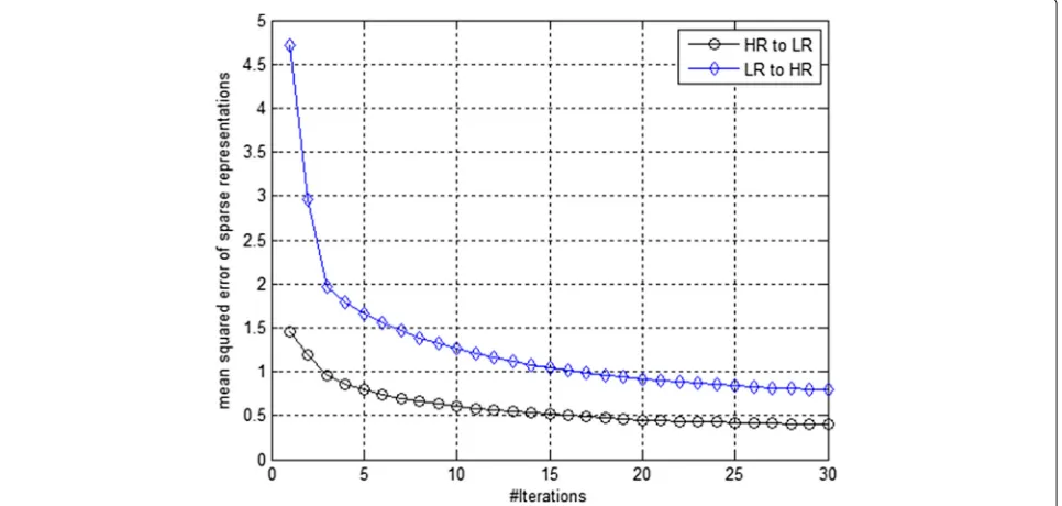 Fig. 4 Convergence curves of the proposed algorithm