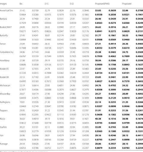 Table 1 PSNR (top left), sharpness (top right), SSIM (bottom left) and contrast (bottom right), scale factor 2 comparison of the bicubic(Bic.) technique, algorithm of Yang et al.’s [11], algorithm of Xu et al.’s [12] and proposed algorithm