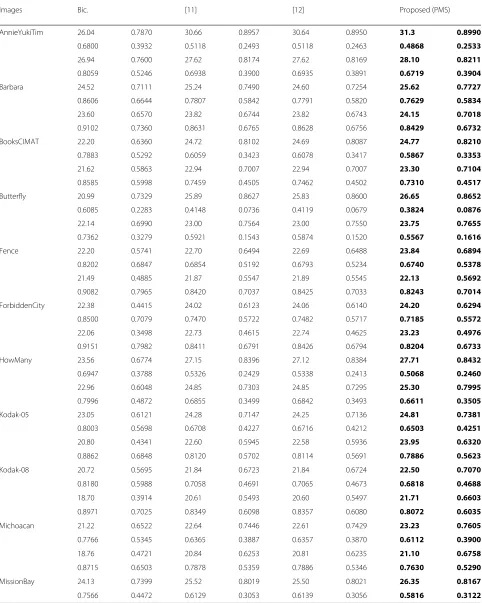 Table 2 PSNR (top left), sharpness (bottom left), SSIM (top right), and contrast (bottom right), for each image first row (scale factor 3)and second row (scale factor 4) comparison of the bicubic (Bic.) technique, algorithm of Yang et al.’s [11], algorithm of Xu et al.’s [12],and the proposed algorithm