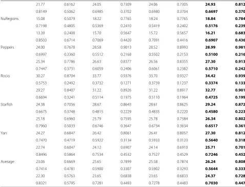 Table 2 PSNR (top left), sharpness (bottom left), SSIM (top right), and contrast (bottom right), for each image first row (scale factor 3)and second row (scale factor 4) comparison of the bicubic (Bic.) technique, algorithm of Yang et al.’s [11], algorithm of Xu et al.’s [12],and the proposed algorithm (Continued)