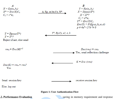 Figure 1: User Authentication Flow 