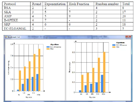 Figure 2: Performance Evaluation 
