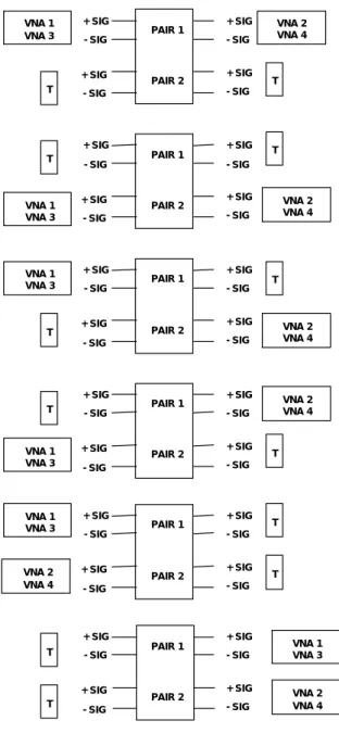 Figure 4 - Test configurations required when using a 4-port VNA or TDNA instrument with a 2-pair IUT DIFF PORT 1DIFF PORT 4DIFF PORT 3DIFF PORT 2+ SIG- SIG+ SIG- SIGDIFF PORT 1DIFF PORT 4DIFF PORT 3DIFF PORT 2+ SIG- SIG+ SIG- SIGDIFF PORT 1DIFF PORT 4DIFF 
