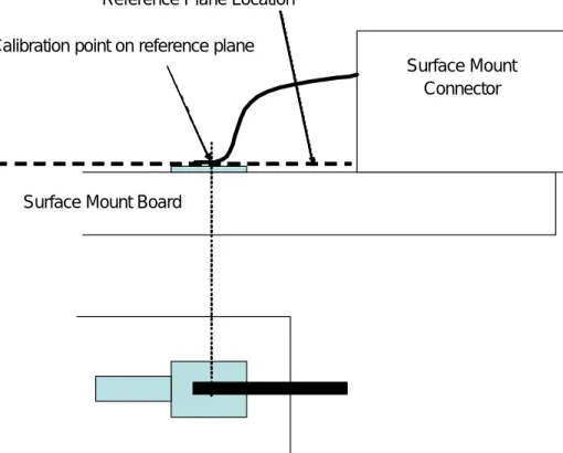 Figure 10 shows an example of the reference plane and the calibration point for a  surface mount style of IUT connector