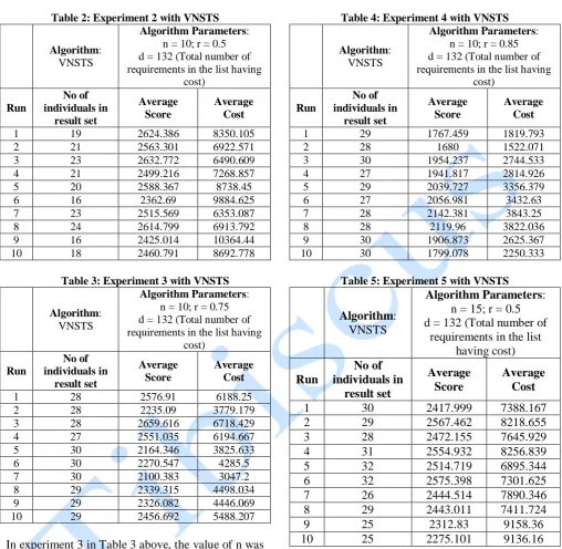 Table 2: Experiment 2 with VNSTS  Algorithm Parameters