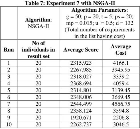 Table 7: Experiment 7 with NSGA-II Algorithm Parameters