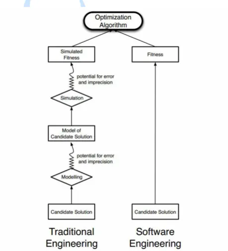 Fig. 1. Example of SBSE in requirements selection and regression testing ([H+12])  