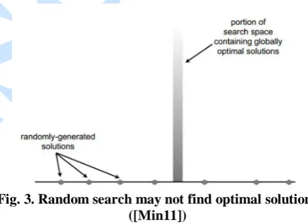 Fig. 3. Random search may not find optimal solutions  ([Min11]) 