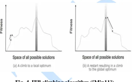 Fig. 4. Hill climbing algorithm ([Min11])  