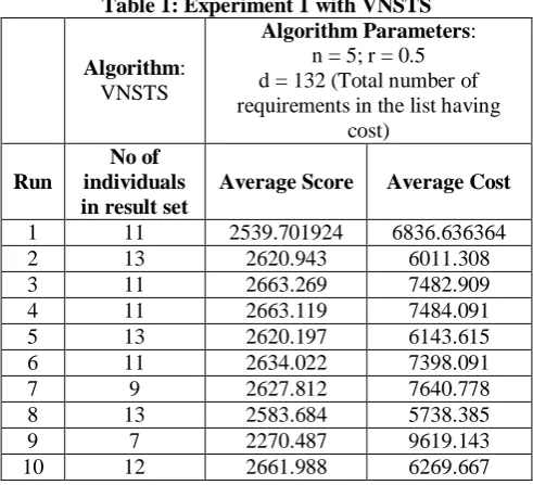 Table 1: Experiment 1 with VNSTS Algorithm Parameters