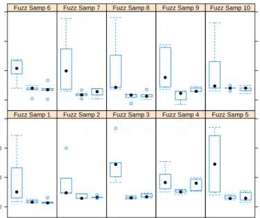 Fig. 4. Results on asymmetrically sampled fuzzy versions of LA04 (10×5).