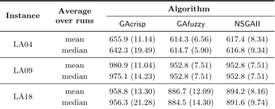 Table 1. Mean and standard deviation (SD) of approximated makespans of all fuzzy samples