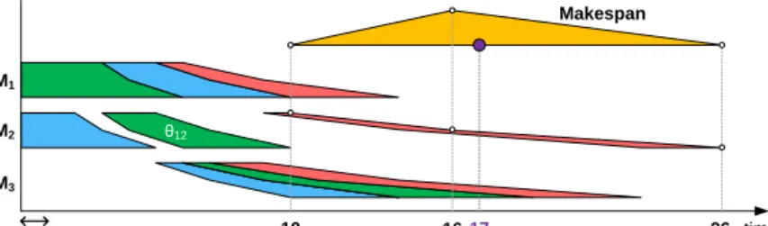 Fig. 2. A sample Gantt chart for a fuzzy JSP instance.