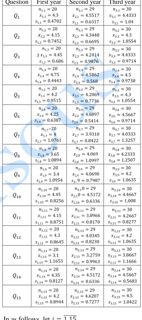 Table 2. The sample size, the mean and the standard deviation for each question and each year in part Question First year Second year Third year 